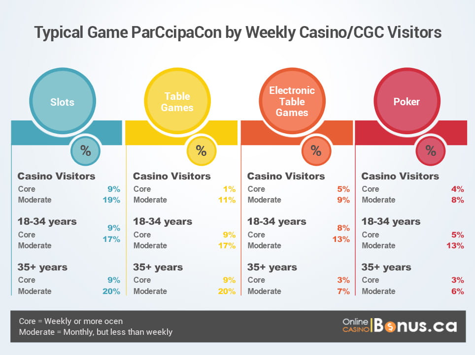 How Many Canadian Gamblers Play Online